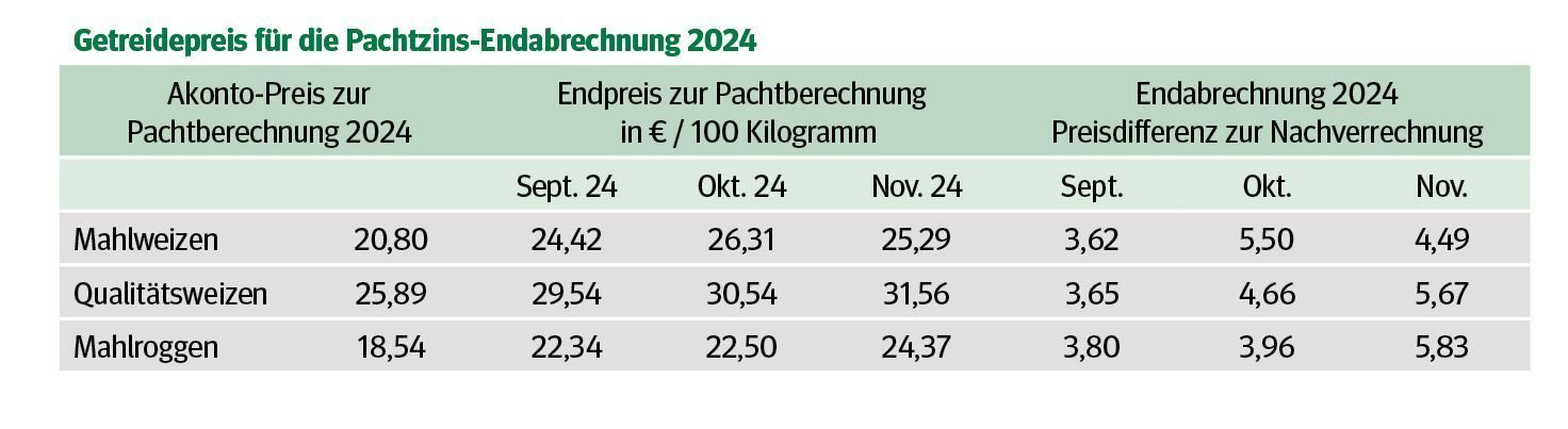 Getreidepreis für Pachtzins-Endabrechnung 2024.jpg © LK Niederösterreich