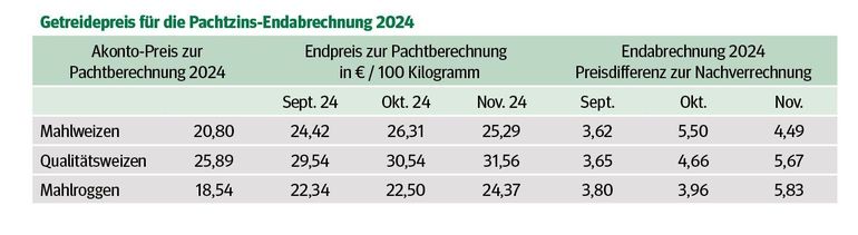Getreidepreis für Pachtzins-Endabrechnung 2024.jpg © LK Niederösterreich