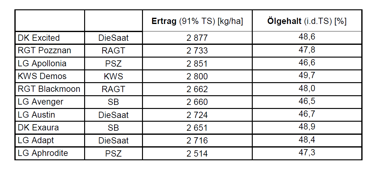 Ergebnis Raps-Sortenversuch 2025.png © Dr. Wasner