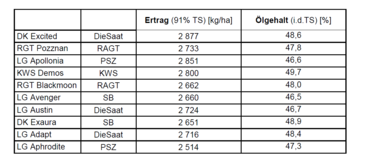 Ergebnis Raps-Sortenversuch 2025.png © Dr. Wasner