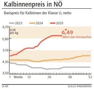 Grafik Kalbinnenpreis 37_2025.jpg © LK NÖ