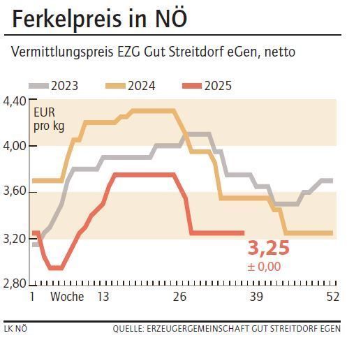 Grafik Ferkelpreis 37_2025.jpg © LK NÖ Grafik Ferkelpreis 37_2025.jpg © LK NÖ