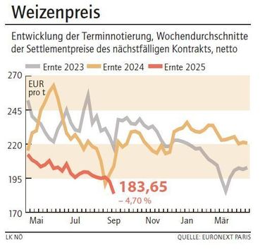 Grafik Weizenpreis 37_2025.jpg © LK NÖ