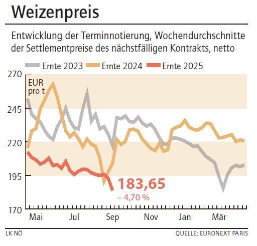 Grafik Weizenpreis 37_2025.jpg © LK NÖ