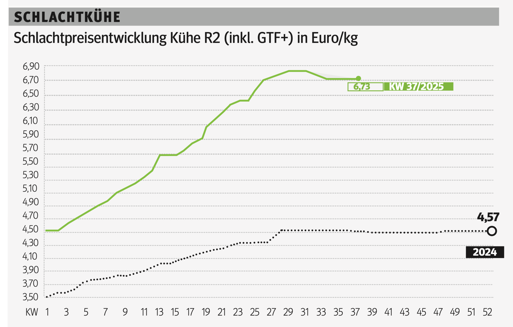 Schlachtkuhgrafik KW 37.png © Grafik RZV