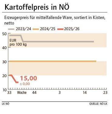 Grafik Kartoffelpreis 37_2025.jpg © LK NÖ Grafik Kartoffelpreis 37_2025.jpg © LK NÖ