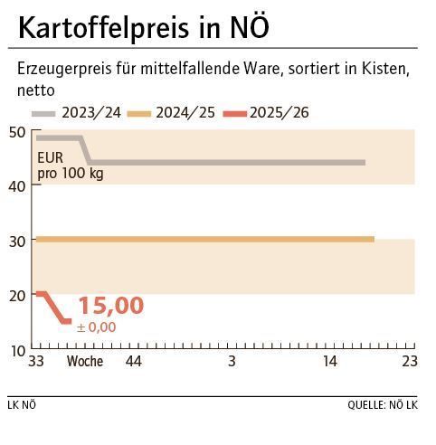 Grafik Kartoffelpreis 37_2025.jpg © LK NÖ Grafik Kartoffelpreis 37_2025.jpg © LK NÖ