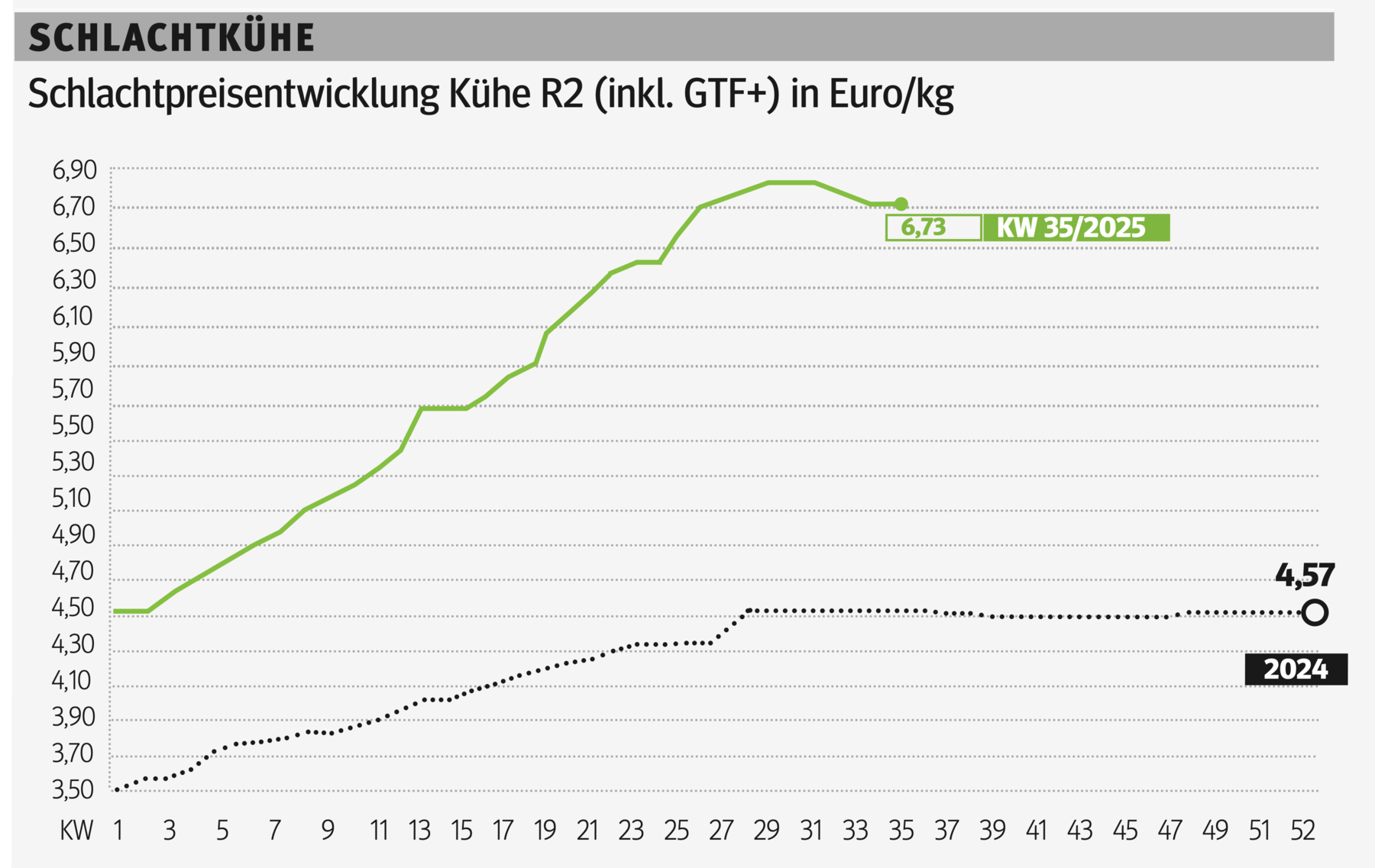 Schlachtkuhgrafik KW 35.png © Grafik RZV