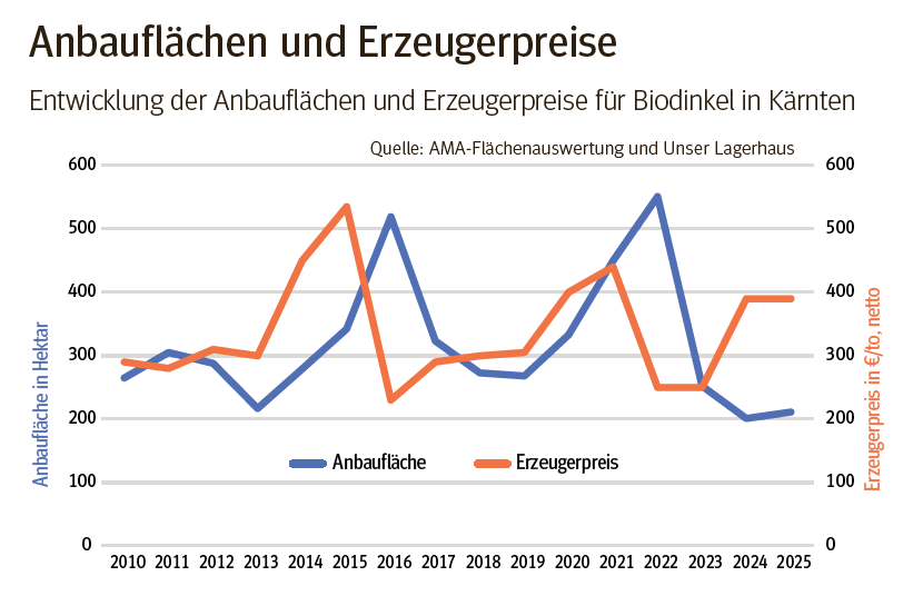 Anbaufläche, Erzeugerpreis.png © Quelle: AMA-Flächenauswertung und Unser Lagerhau