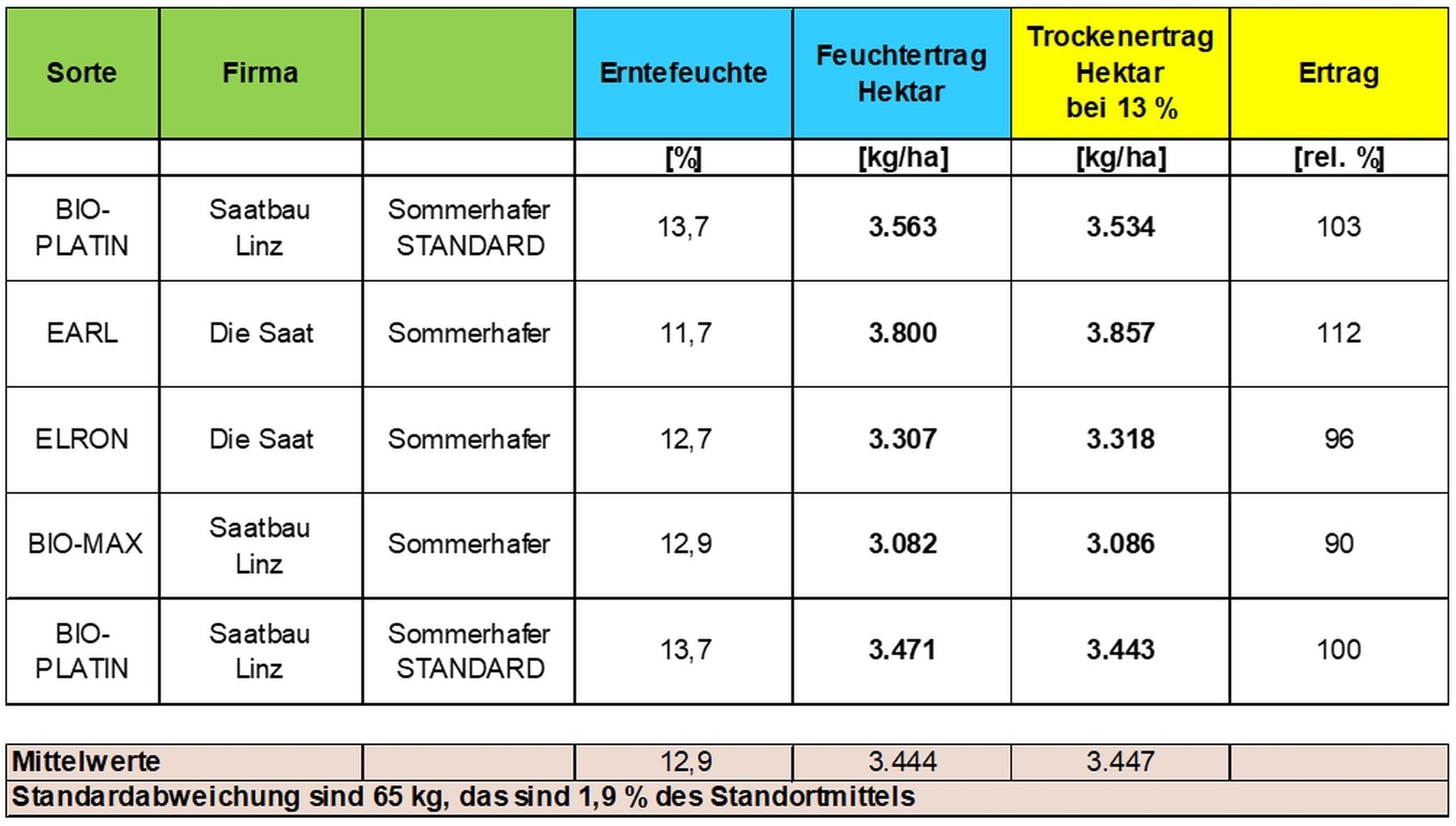 Bio-Hafer Aigen-Schlägl_Tabelle 1_Sorten und Reihenfolge der Versuchsanlage.jpg © BWSB/Gerstl