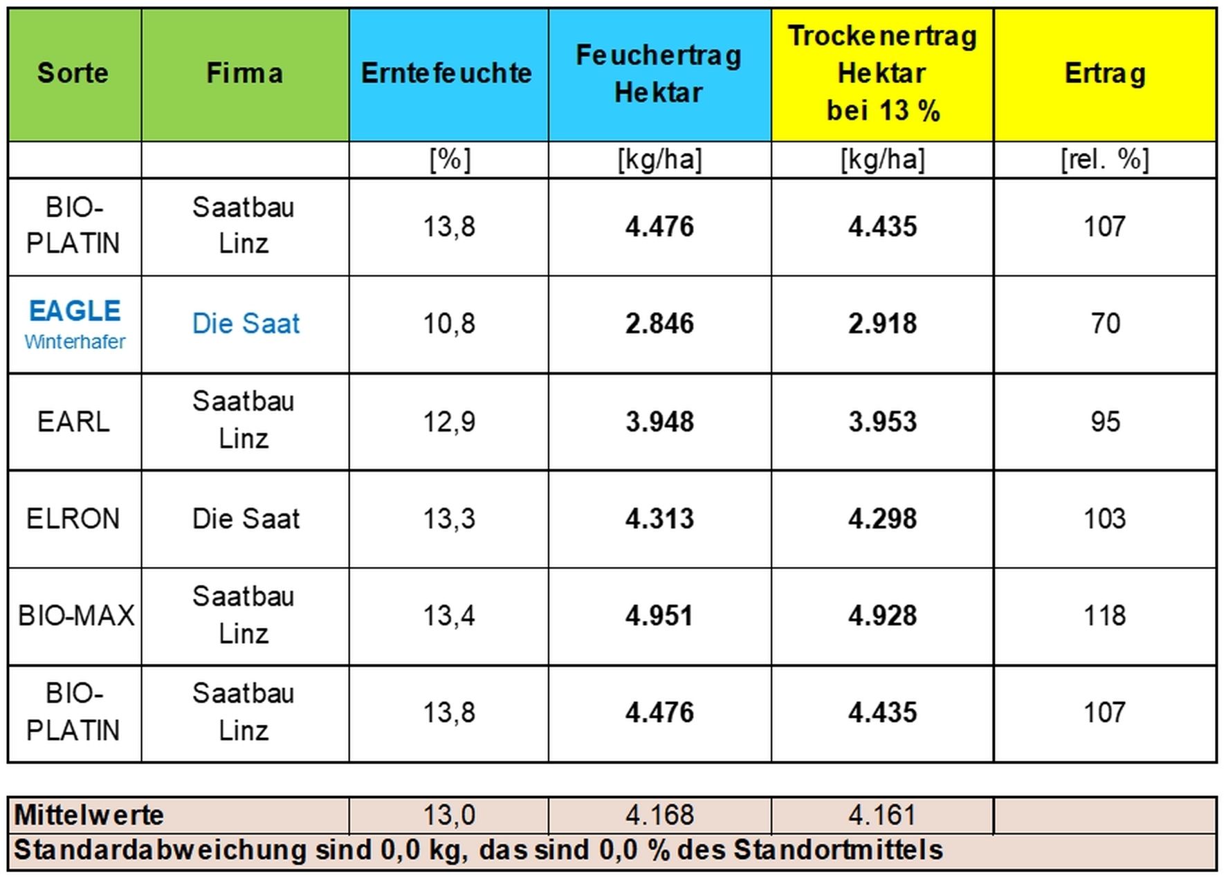 Bio-Hafer Holzhausen_Tabelle 1_Sorten und Reihenfolge der Versuchsanlage.jpg © BWSB/Gerstl