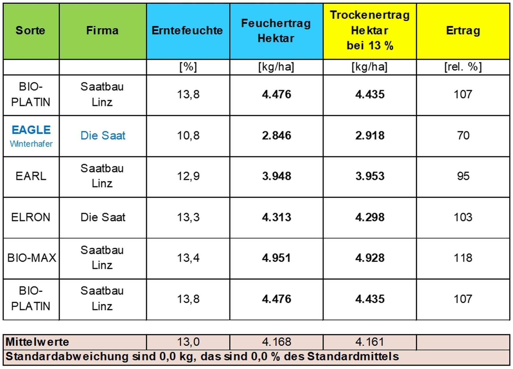 Bio-Hafer Holzhausen_Tabelle 1_Sorten und Reihenfolge der Versuchsanlage.jpg © BWSB/Gerstl