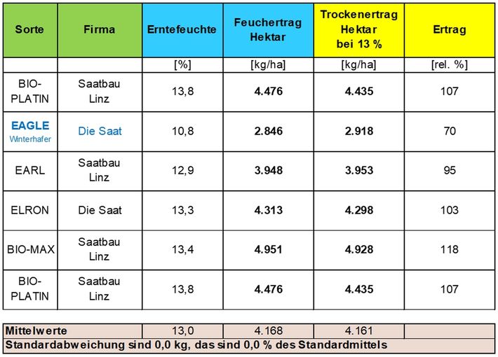Bio-Hafer Holzhausen_Tabelle 1_Sorten und Reihenfolge der Versuchsanlage.jpg © BWSB/Gerstl