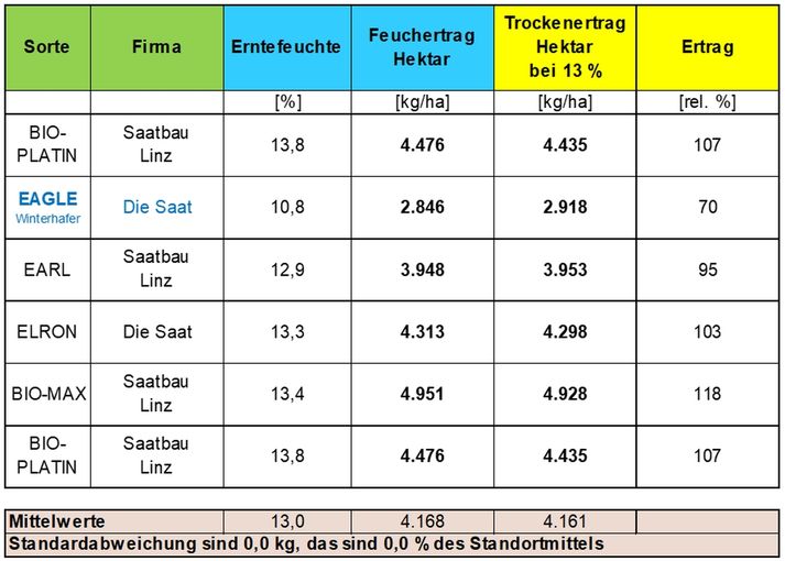 Bio-Hafer Holzhausen_Tabelle 1_Sorten und Reihenfolge der Versuchsanlage.jpg © BWSB/Gerstl