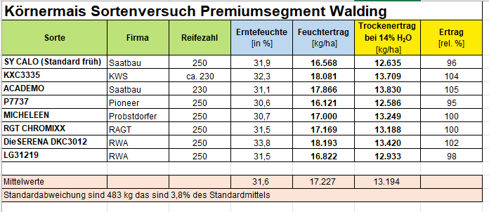 Erträge Körnermais Premiumsegment Walding.png © LK OÖ/ Kastenhuber