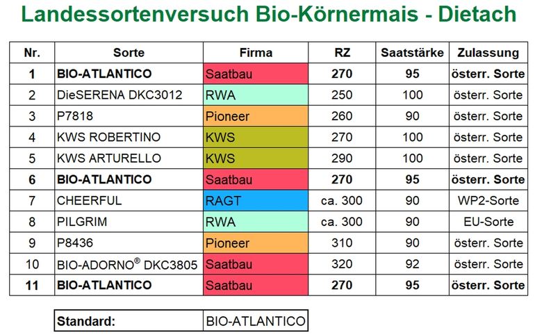 Landessortenversuch Bio-Körnermais - Dietach.jpg © BWSB/Lang