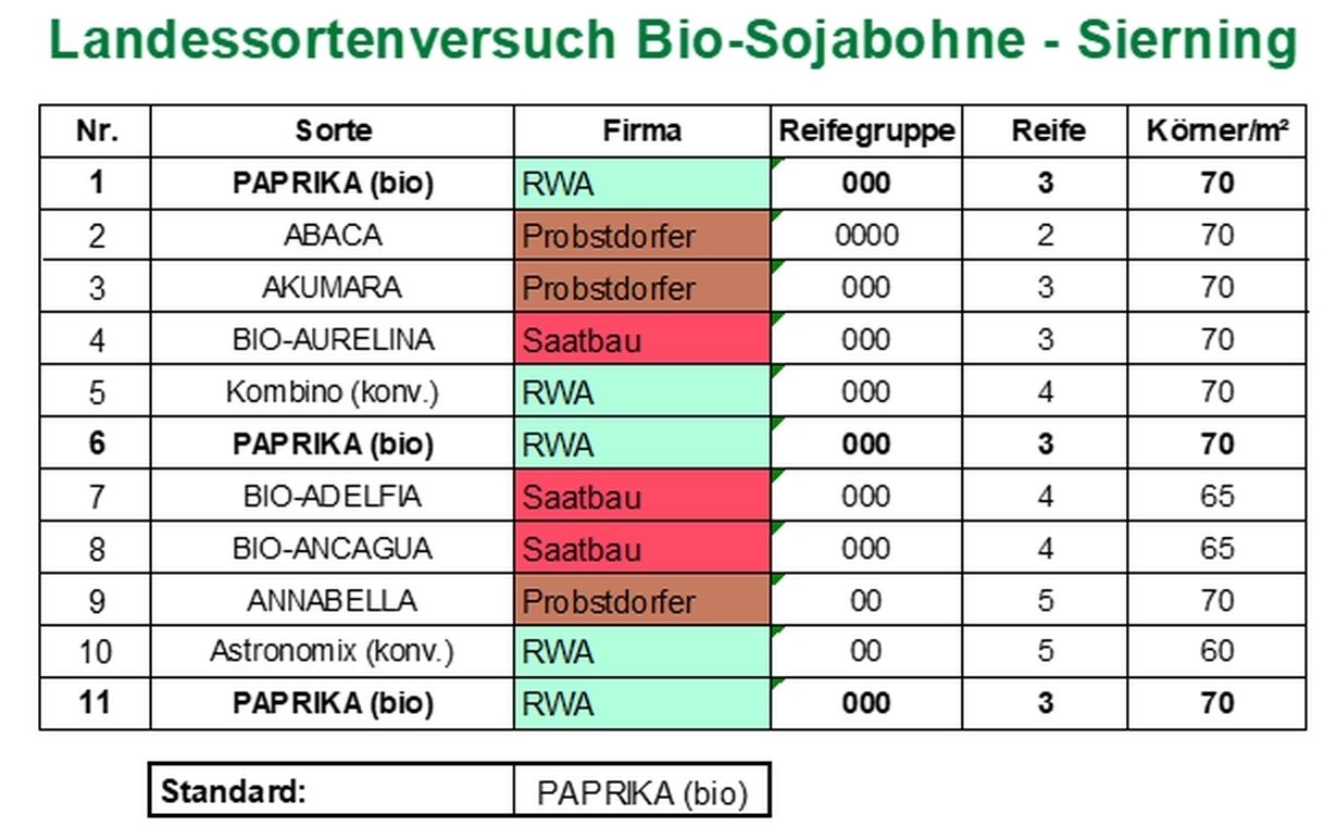 Landessortenversuch Bio-Sojabohne - Sierning.jpg © BWSB/Lang