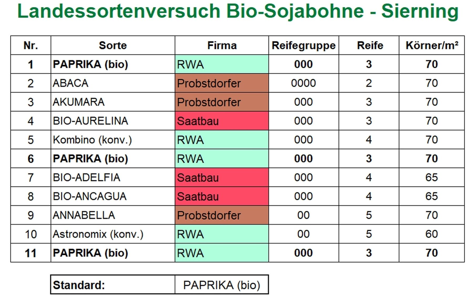 Landessortenversuch Bio-Sojabohne - Sierning.jpg © BWSB/Lang