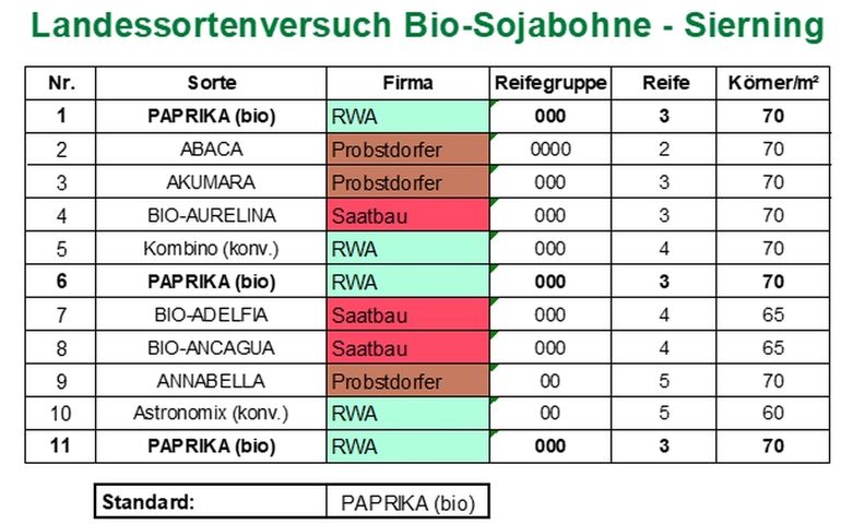 Landessortenversuch Bio-Sojabohne - Sierning.jpg © BWSB/Lang