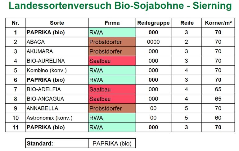 Landessortenversuch Bio-Sojabohne - Sierning.jpg © BWSB/Lang