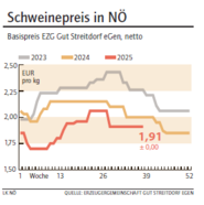 Grafik Schweinepreis 38/2025.png © LK NÖ