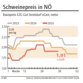Grafik Schweinepreis 38/2025.png © LK NÖ