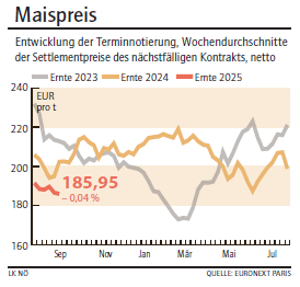 Grafik Maispreis 38/2025.png © LK NÖ