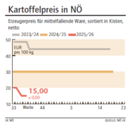 Grafik Kartoffelpreis 38/2025.png © LK NÖ