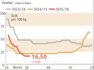 Grafik Zwiebelpreis 38/2025.png © LK NÖ