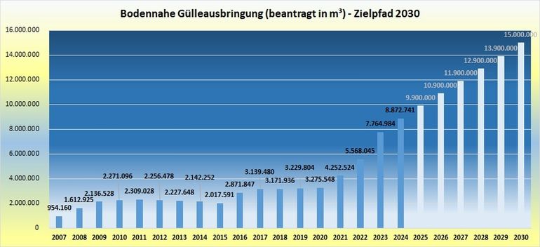 Bodennahe Gülleausbringung_Zielpfad_2030.jpg © ÖPUL-Daten BMLUK – Zielpfad 2025 bis 2030 Hölzl