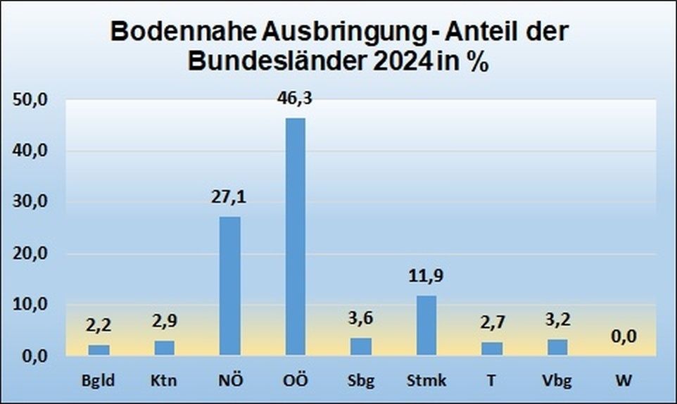 Bodennahe Ausbringung - Anteil der Bundesländer 2024 in %.jpg © ÖPUL-Daten Dezember 2024, BMLUK