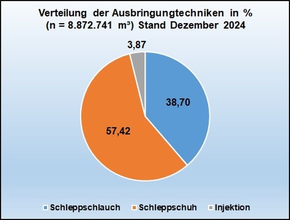 Bodennah_Verteilung der Ausbringtechniken in % - Stand Dezember 2024.jpg © ÖPUL-Daten, BMLUK