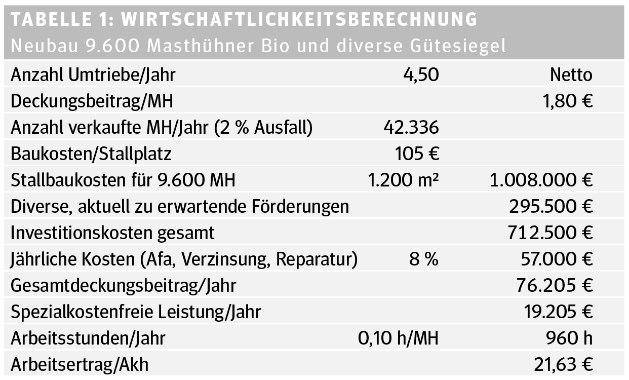Vertragshühnermast Tabelle 1.png © Archiv