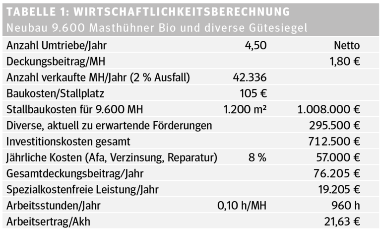 Vertragshühnermast Tabelle 1.png © Archiv