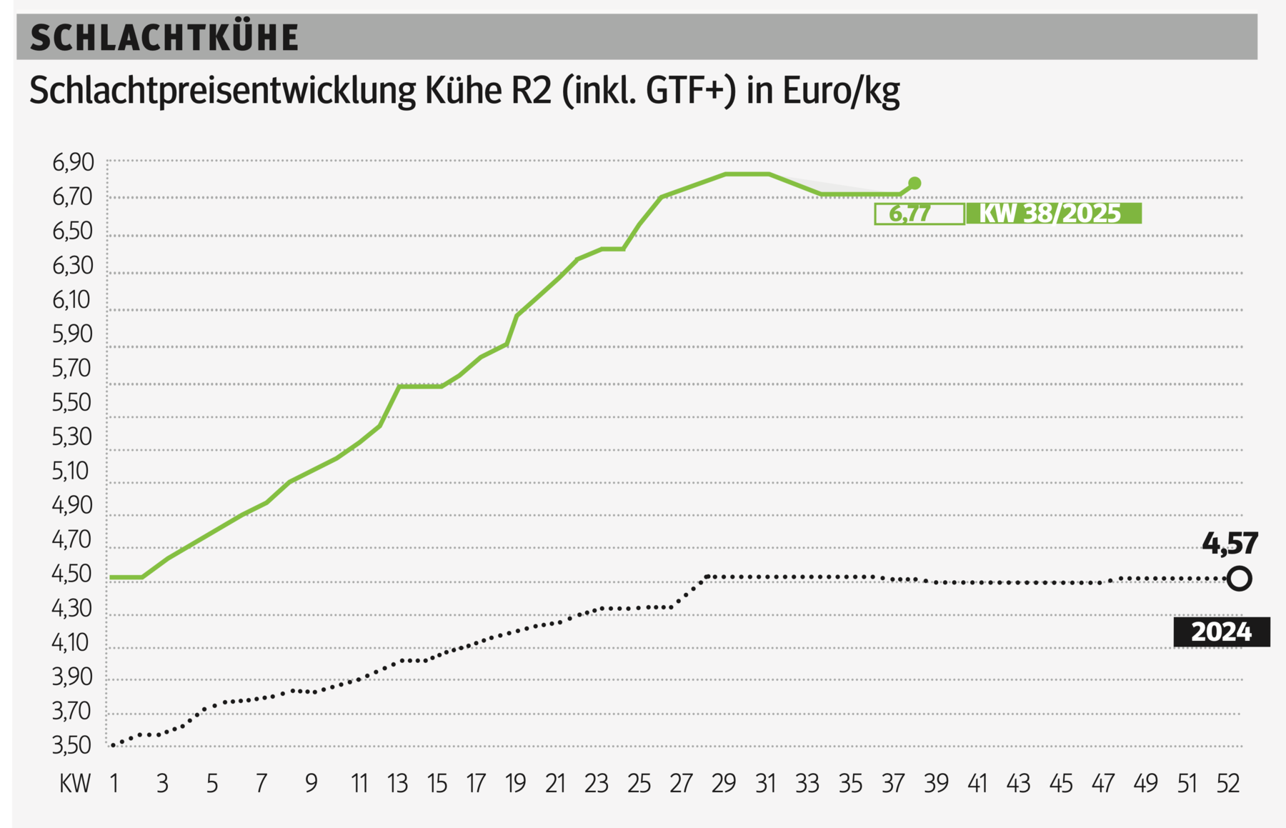 Schlachtkuhgrafik KW 38.png © Grafik RZV