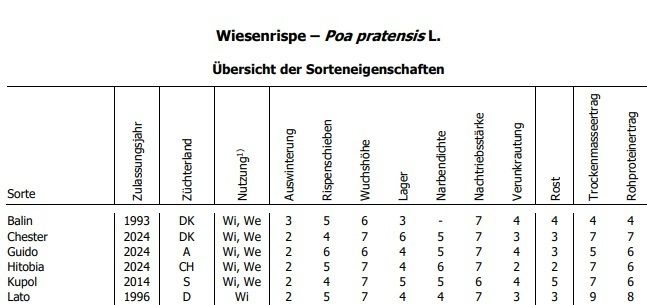 Auszug aus der beschreibenden Sortenliste 2025 der AGES.jpg © BAES Auszug aus der beschreibenden Sortenliste 2025 der AGES.jpg © BAES