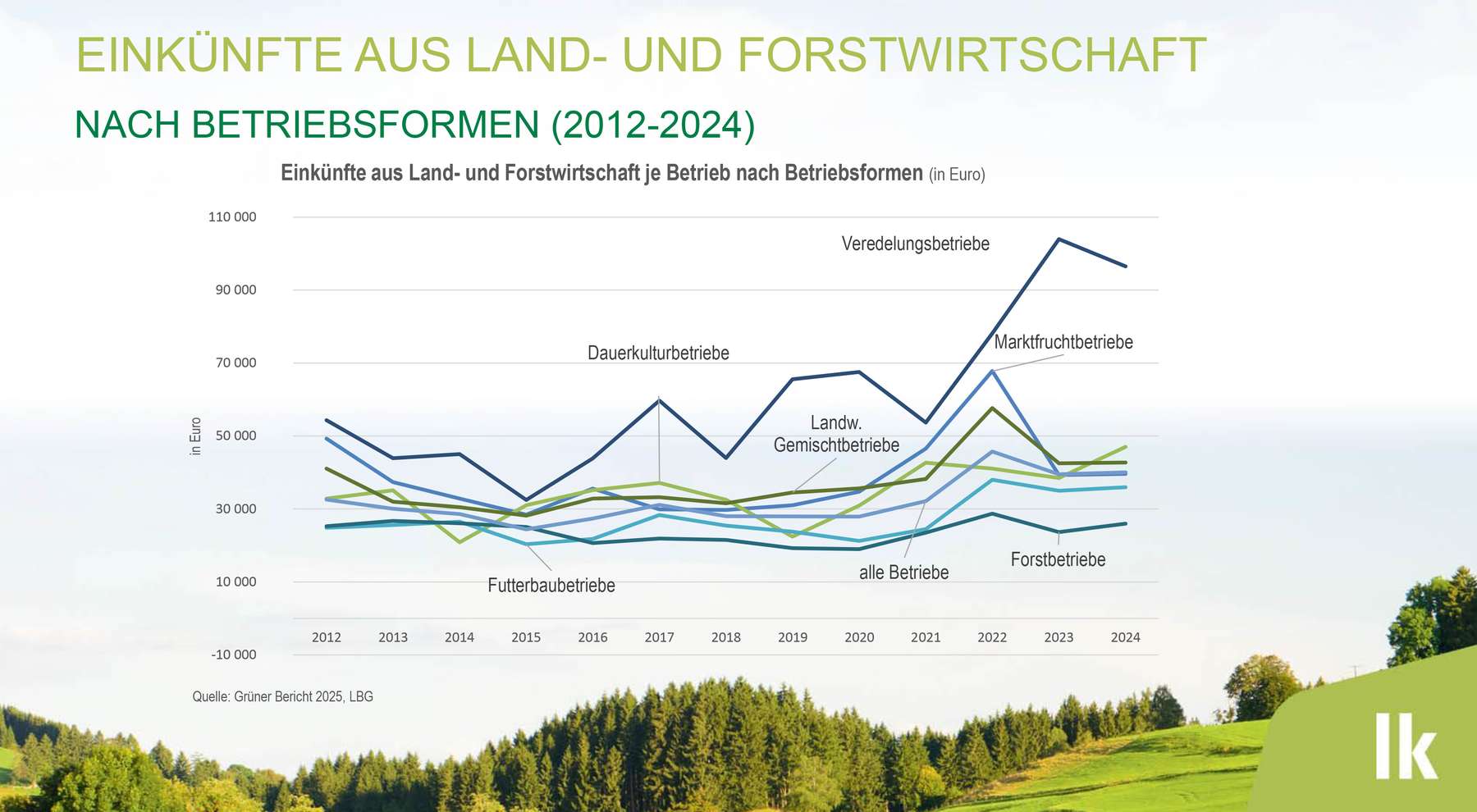 Einkünfte der Land- und Forstwirtschaft.jpg © Günter Alber/stock.adobe.com Einkünfte der Land- und Forstwirtschaft.jpg © Günter Alber/stock.adobe.com