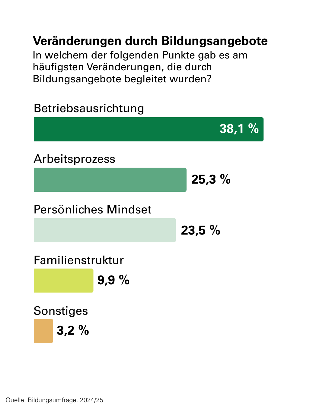 Bildungsumfrage LFI LK 2025 - 1.png © Sieg/LKÖ