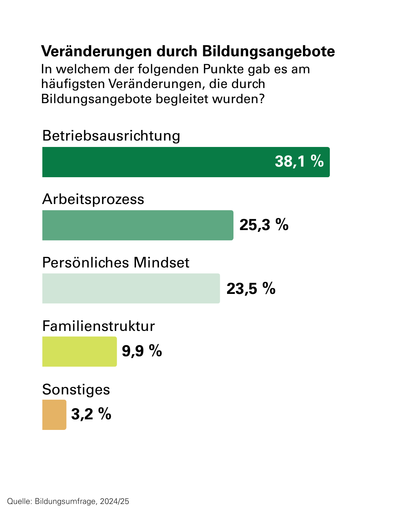Bildungsumfrage LFI LK 2025 - 1.png © Sieg/LKÖ