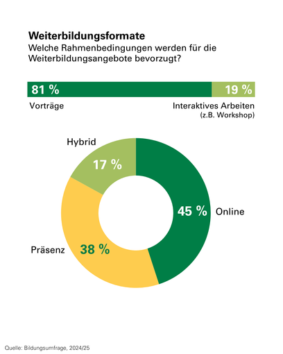 Bildungsumfrage LFI LK 2025 - 2.png © Sieg/LKÖ
