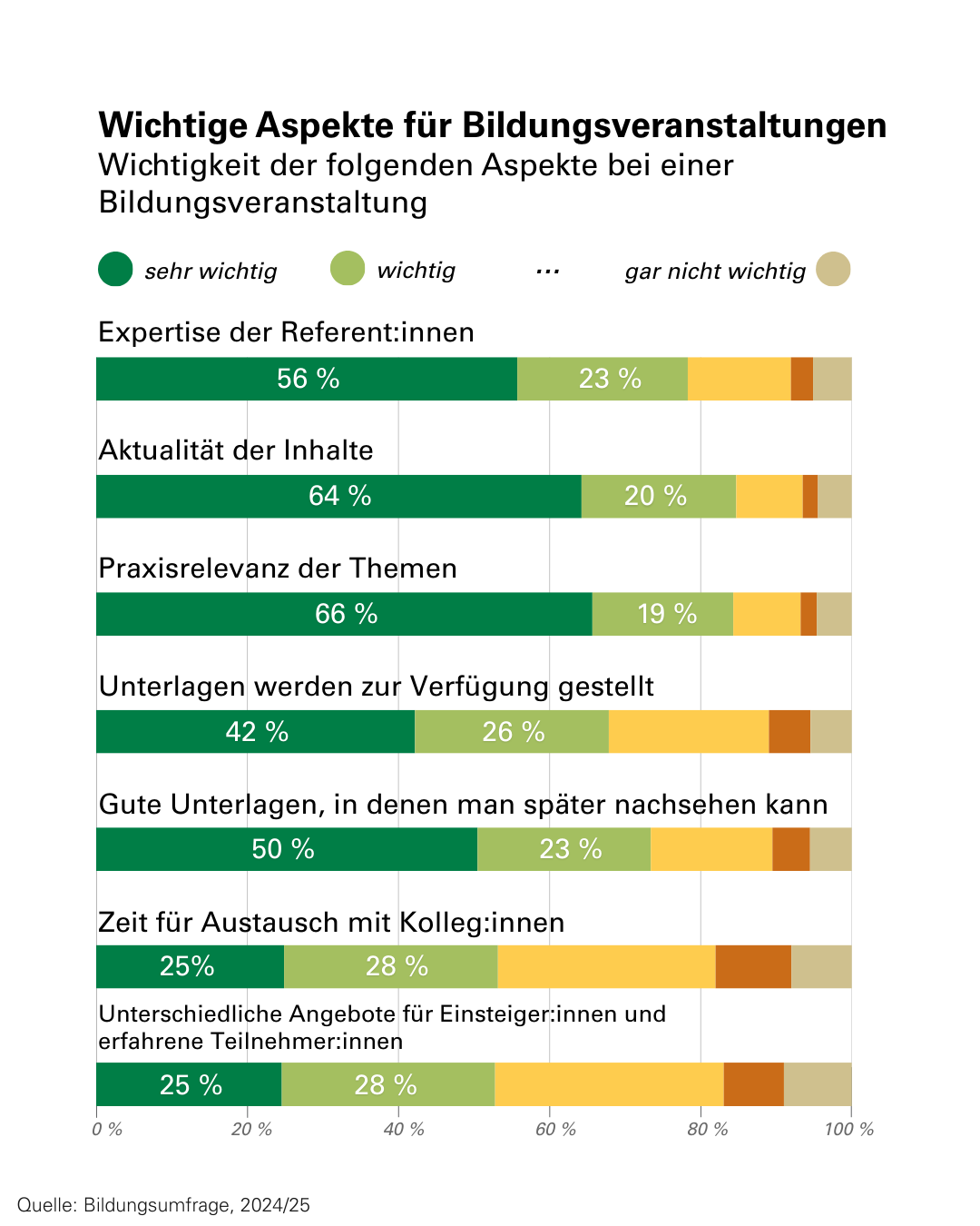 Bildungsumfrage LFI LK 2025 - 3.png © Sieg/LKÖ Bildungsumfrage LFI LK 2025 - 3.png © Sieg/LKÖ