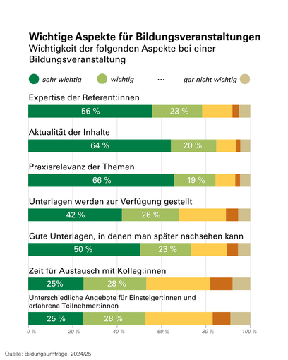 Bildungsumfrage LFI LK 2025 - 3.png © Sieg/LKÖ