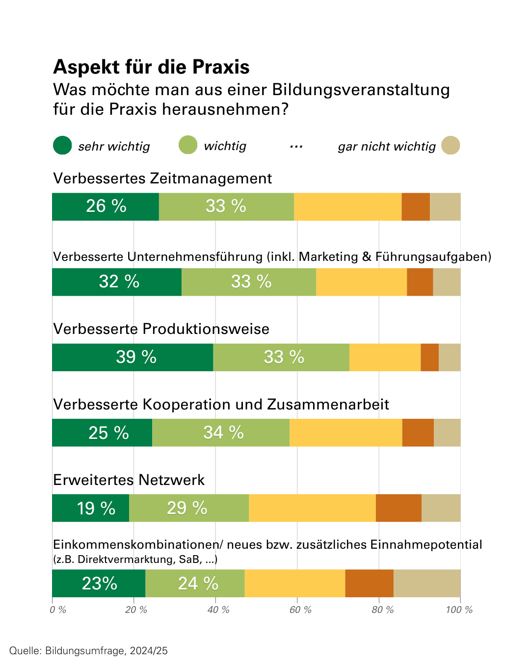 Bildungsumfrage LFI LK 2025 - 4.png © Sieg/LKÖ