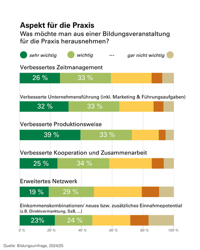 Bildungsumfrage LFI LK 2025 - 4.png © Sieg/LKÖ