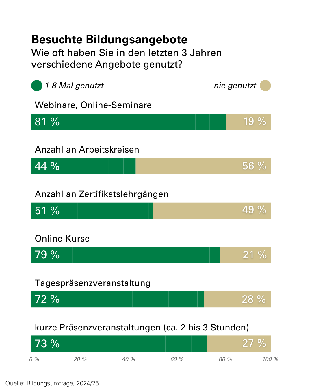 Bildungsumfrage LFI LK 2025 - 5.png © Sieg/LKÖ
