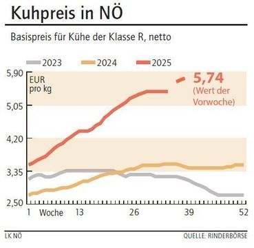Grafik Kuhpreis 39_2025.jpg © LK NÖ