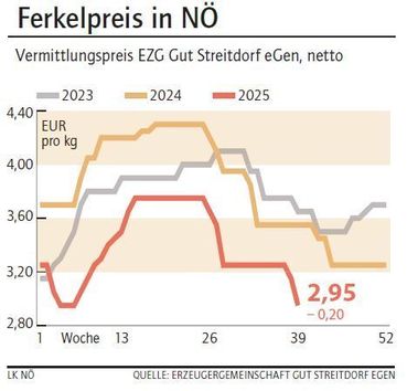 Grafik Ferkelpreis 39_2025.jpg © LK NÖ