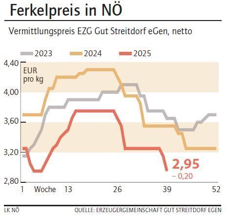 Grafik Ferkelpreis 39_2025.jpg © LK NÖ