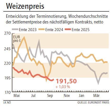 Grafik Weizenpreis 39_2025.jpg © LK NÖ