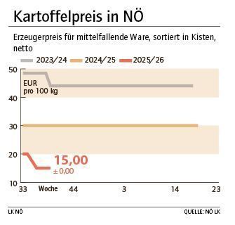 Grafik Kartoffelpreis 39_2025.jpg © LK NÖ